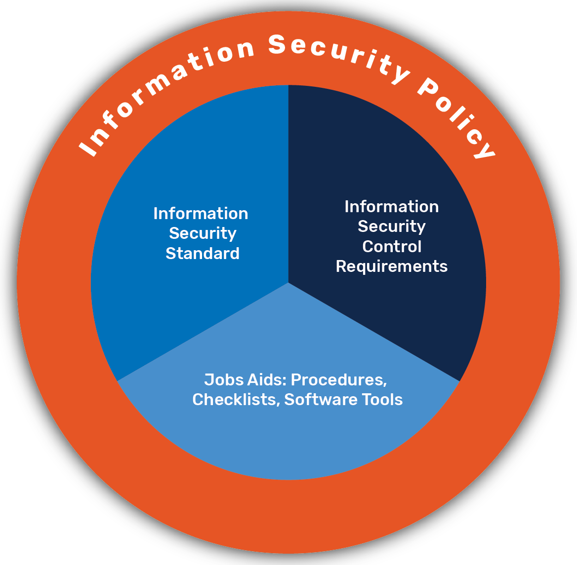 Security Program logo featuring the Data Policy and Information Security Policy circling the Information Security standards, control requirements, and job aids.