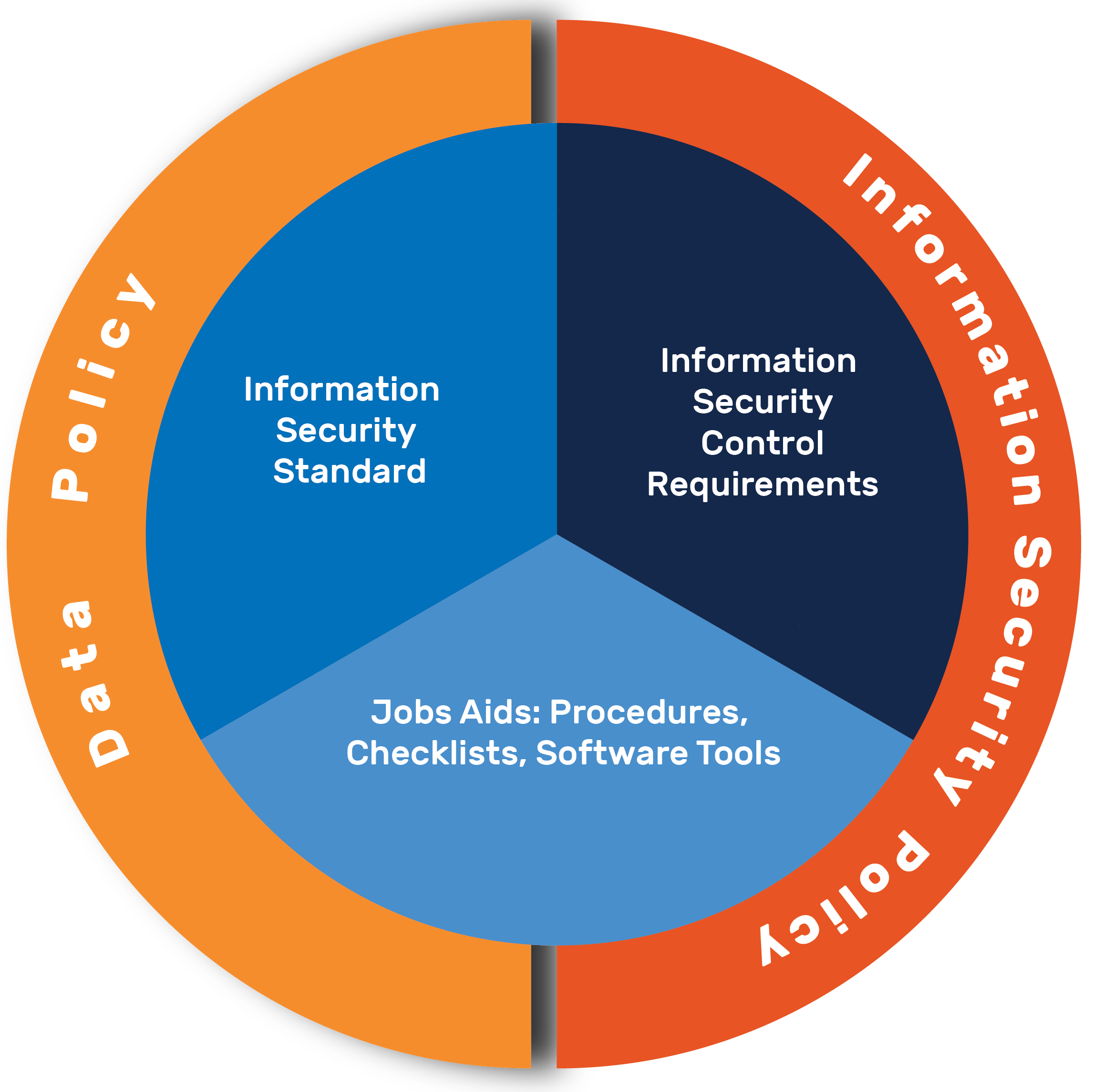 Security Program logo featuring the Data Policy (highlighted) and Information Security Policy circling the Information Security standards, control requirements, and job aids.