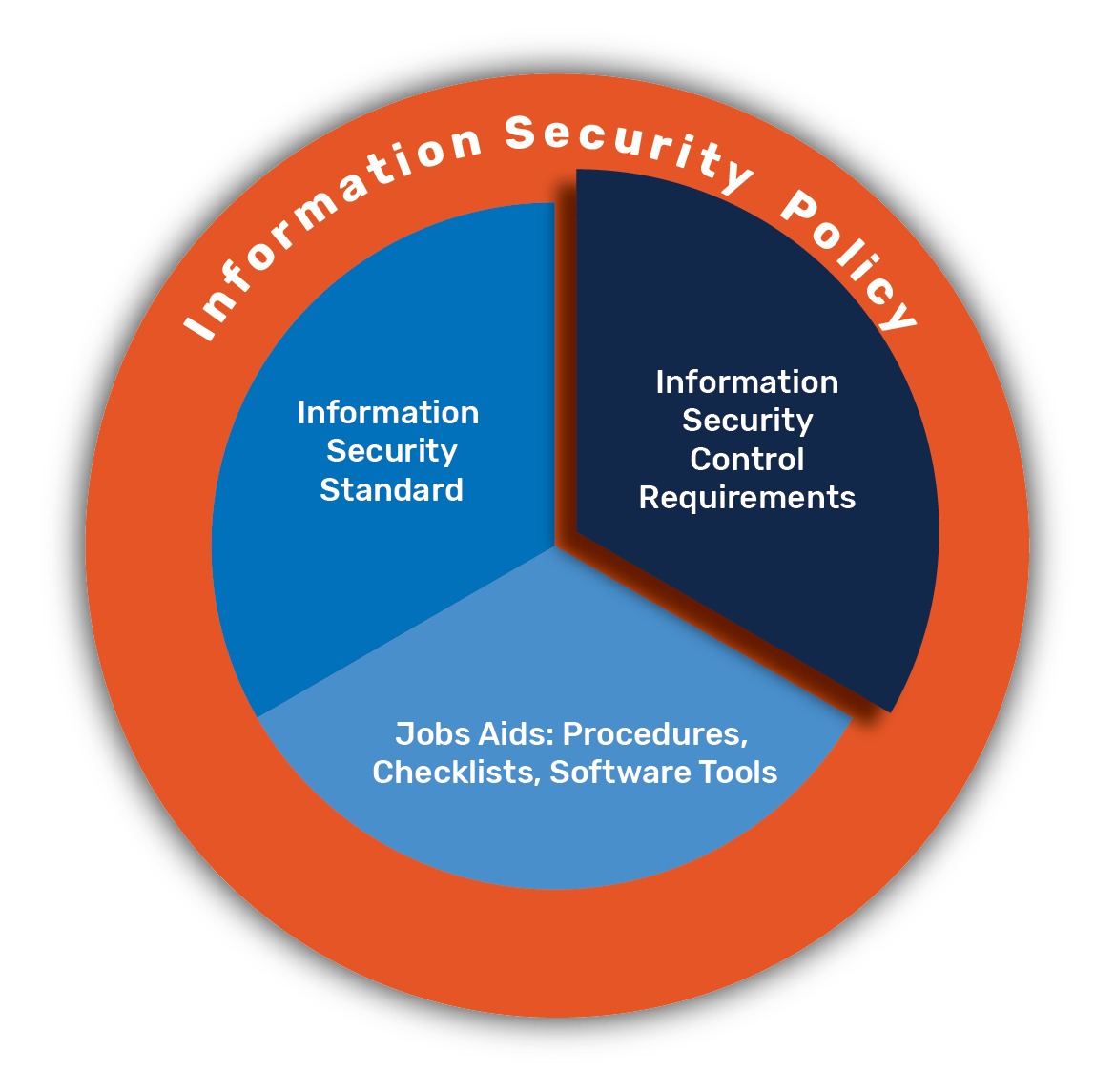 Security Program logo featuring the Data Policy and Information Security Policy circling the Information Security standards (highlighted), control requirements, and job aids.
