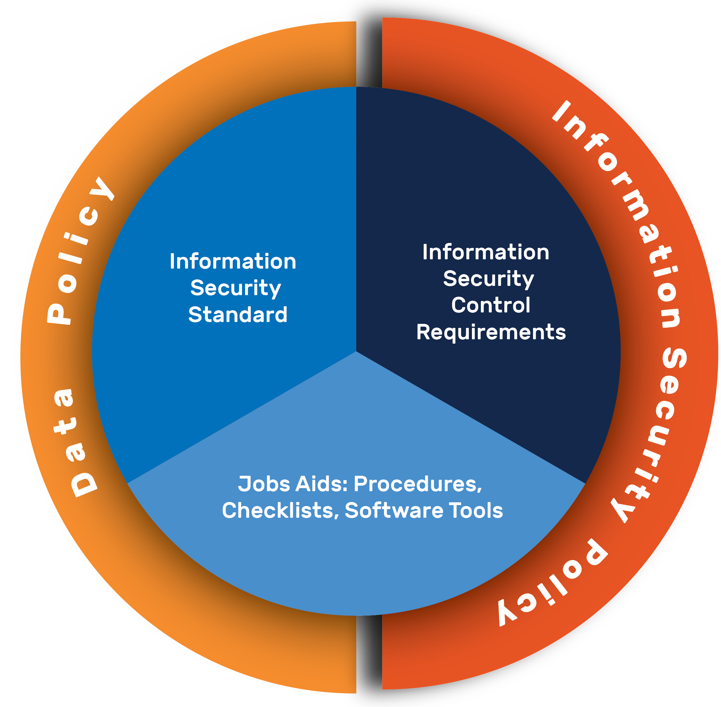 Security Program logo featuring the Data Policy and Information Security Policy circling the Information Security standards, control requirements, and job aids.