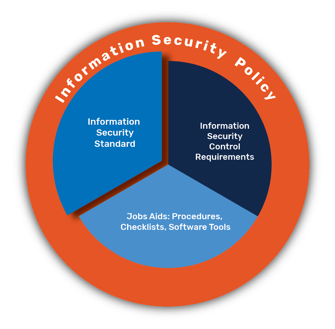 Security Program logo featuring the Data Policy and Information Security Policy circling the Information Security standards (highlighted), control requirements, and job aids.